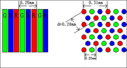 左图为[柱面]显示器的栅状点距(即栅距,右图中d=0.