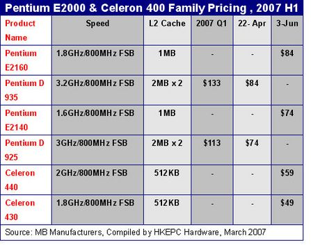 Pentium E/Celeron 400 
