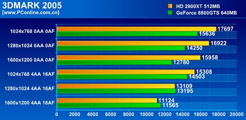 AMD Radeon HD 2900XTԿ