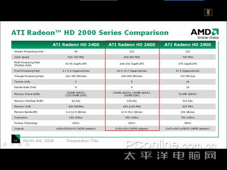 Radeon HD2600 XT规格详解