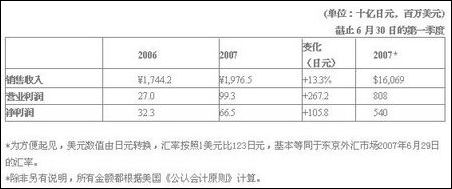 收入对比_收入同期对比(3)