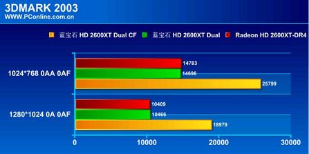 ʯ HD 2600XT Dual