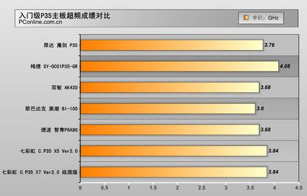 p35主板排行_铭瑄MS-P35主板-谁最受瞩目 3月最热门装机主板排行榜