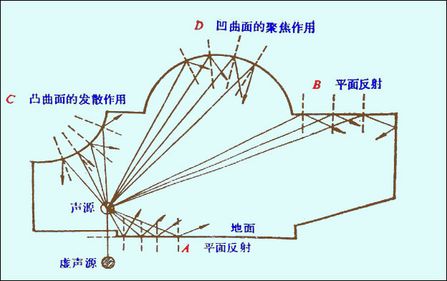 反射 声音 摆位