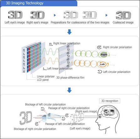 不闪式3D与快门式3D对比评测