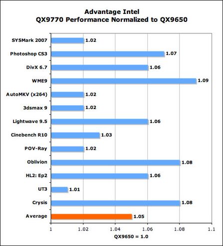 cpu是全球变暖的元凶?万元qx9770评测