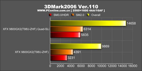 GeForce 9800GX2 