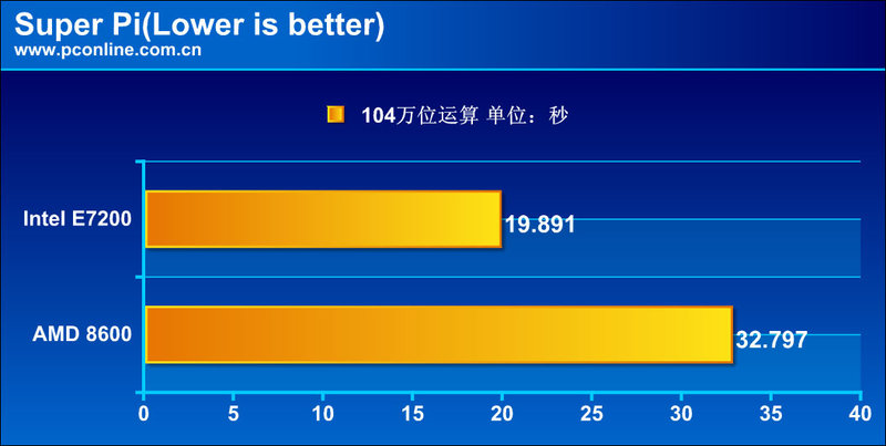 Intel Core 2 Duo E7200/ɢװͼ