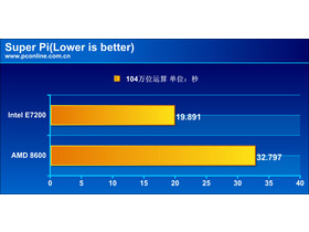 Intel Core 2 Duo E7200/ɢװ