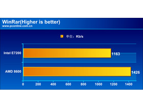 Intel Core 2 Duo E7200/ɢװ