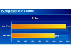 Intel Core 2 Duo E7200/ɢװ