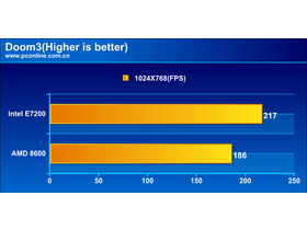 Intel Core 2 Duo E7200/ɢװ