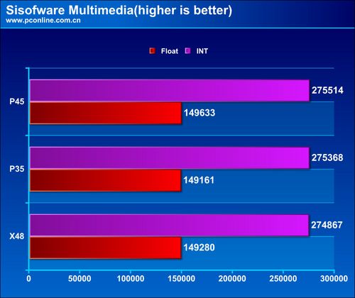 Intel P45主板评测