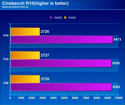 Intel P45主板评测
