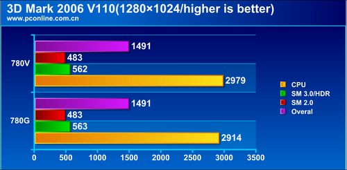 AMD 780G/780V主板评测