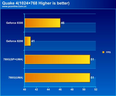 AMD 780G/nVIDIA MCP78主板评测