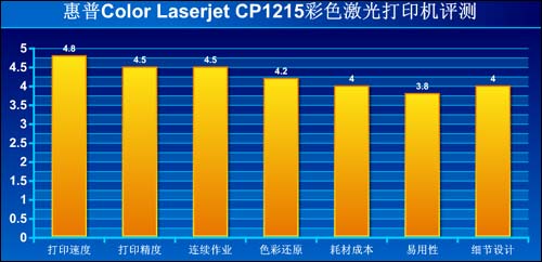 惠普CP1215评测