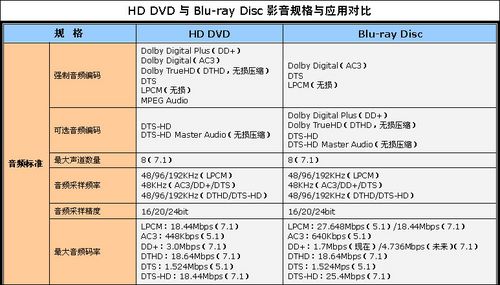 DVD DTS ű