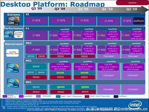 Intel Roadmap