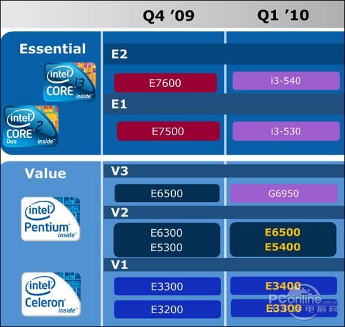 Intel入门主流CPU路线图