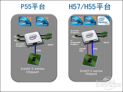P55平台与H55平台比较