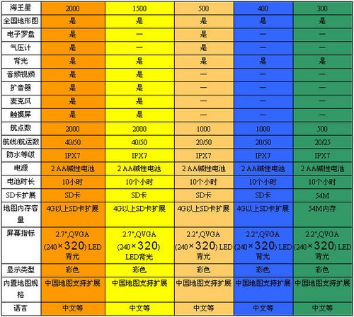 麦哲伦Triton系列参数表格