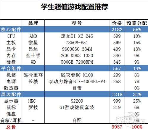 PG电子最新网站入口玩遍时下流行网游 四千学生配置推荐(图1)