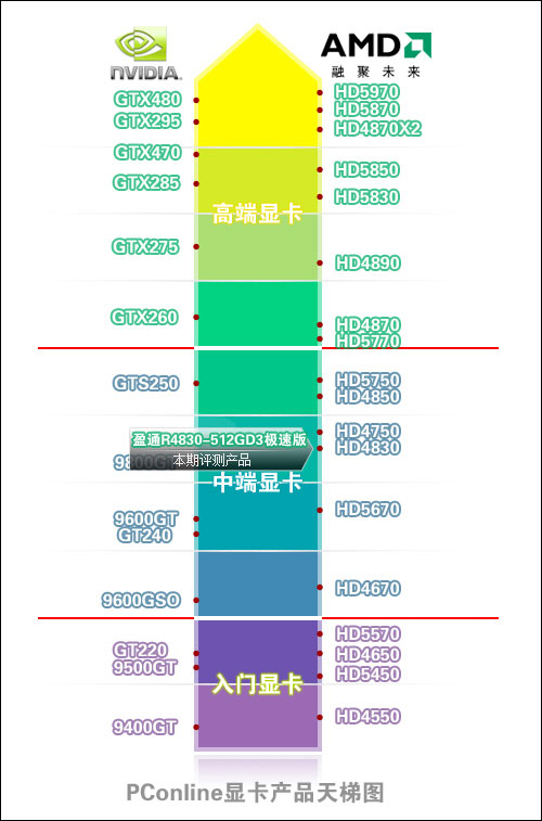 盈通R4830-512GD3极速版