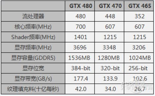 GeForce GTX465ϸȷ