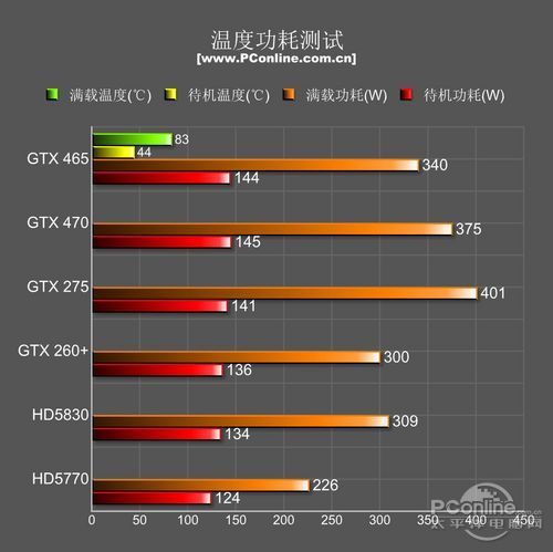 GTX400系列显卡测试成绩
