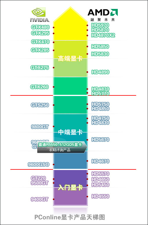 DX11中流砥柱!盈通高频HD5550显卡评测