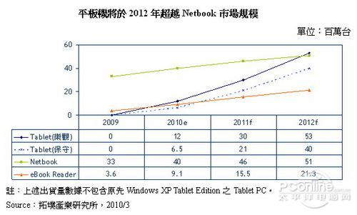 Computex 2010 ƽ