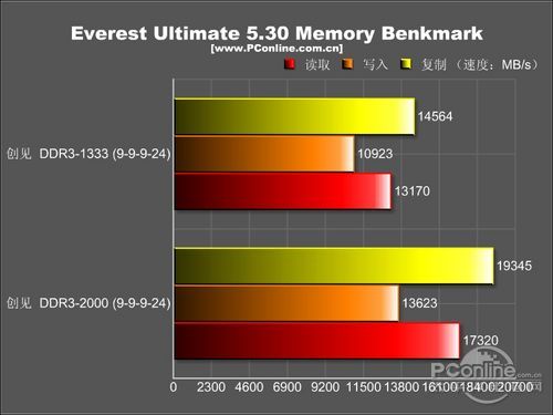  DDR3 1333 2G