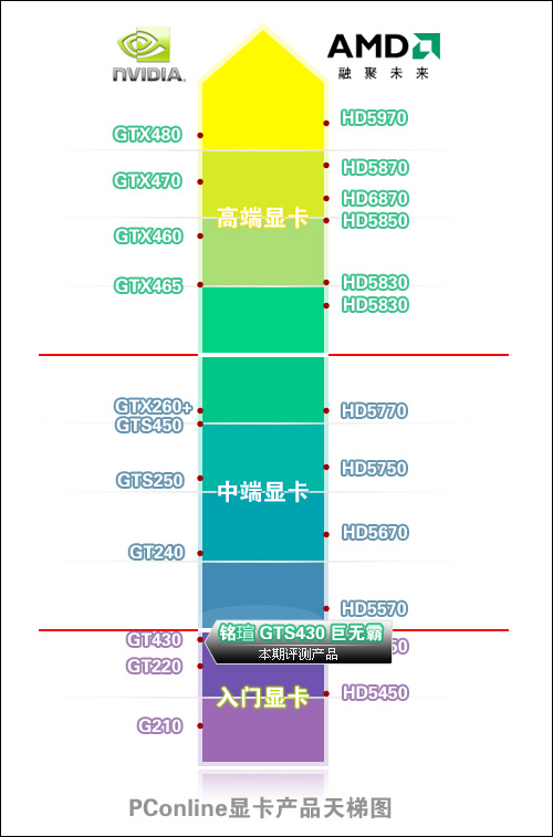 铭瑄 GT430巨无霸 铭瑄 GT430巨无霸