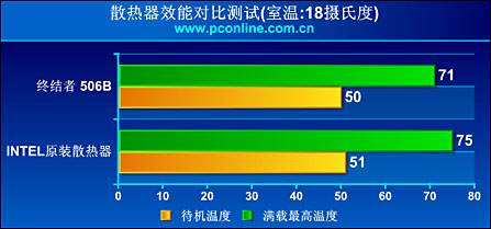 终结者 506B 散热器评测