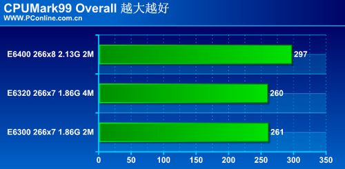 超频玩家首选:C2D E6320性能详细评测
