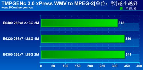 超频玩家首选:C2D E6320性能详细评测