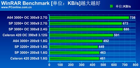 赛扬420后续超频评测:虐杀全系列闪龙