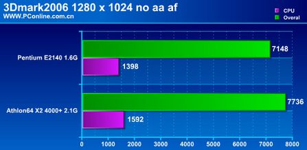 奔腾双核2140与4000  X2对比评测