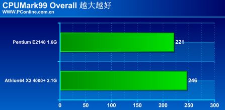 奔腾双核2140与4000  X2对比评测