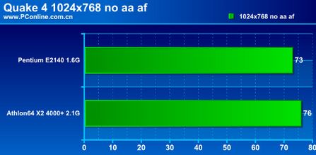 奔腾双核2140与4000  X2对比评测