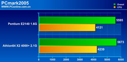 奔腾双核2140与4000  X2对比评测