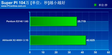 奔腾双核2140与4000  X2对比评测