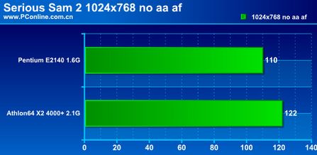 奔腾双核2140与4000  X2对比评测