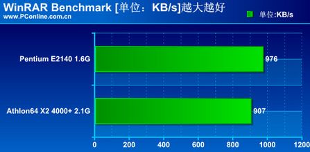 奔腾双核2140与4000  X2对比评测