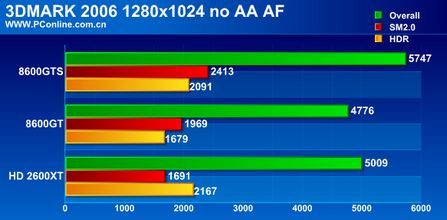 零售版Radeon HD 2600XT显卡性能评测
