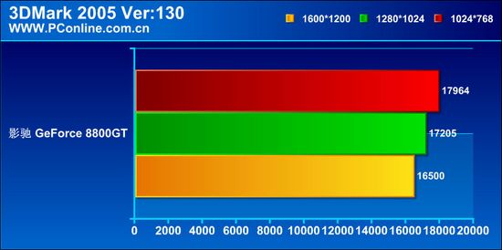 Ӱ GeForce 8800GT