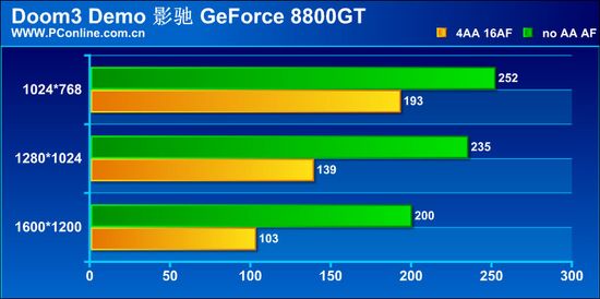 Ӱ GeForce 8800GT