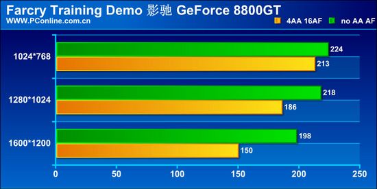 Ӱ GeForce 8800GT