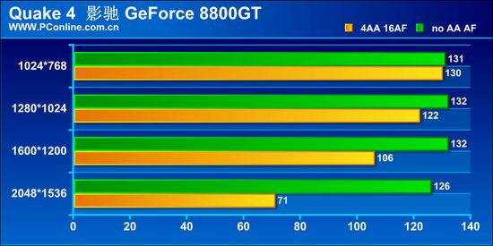 Ӱ GeForce 8800GT